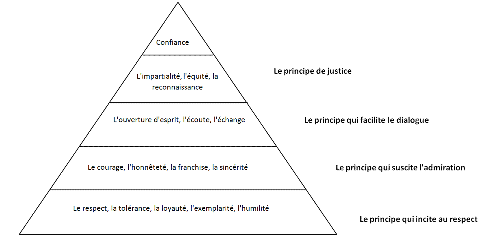 La pyramide des principes justes et des valeurs partagées